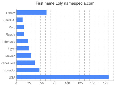 prenom Loly