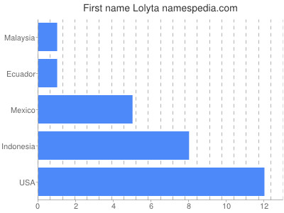 Given name Lolyta