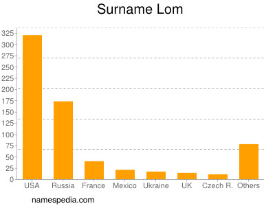 Surname Lom