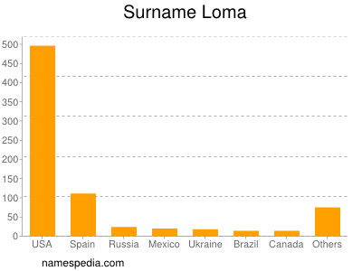 Familiennamen Loma
