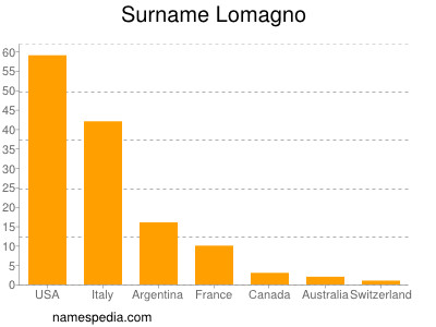 Familiennamen Lomagno