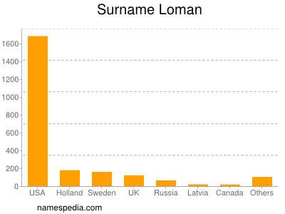 Surname Loman