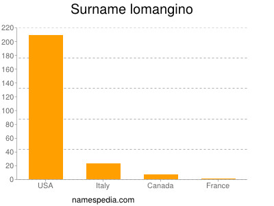 Familiennamen Lomangino