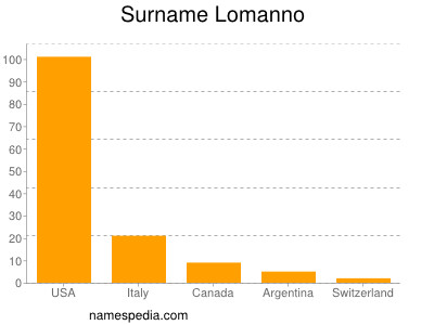 Surname Lomanno