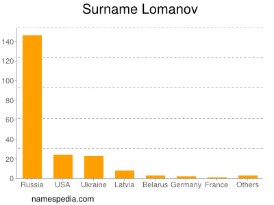 Surname Lomanov