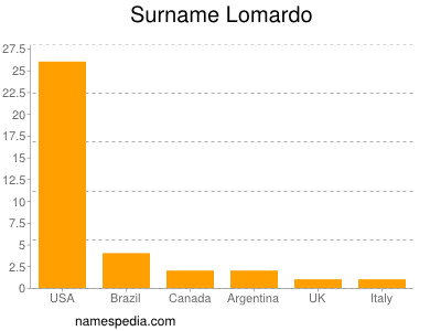 Surname Lomardo