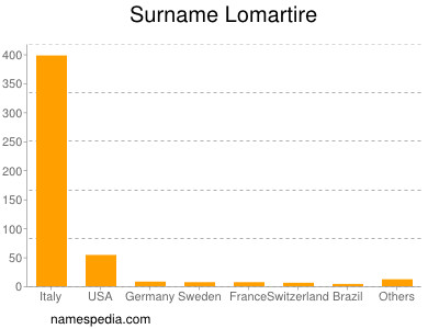 Familiennamen Lomartire