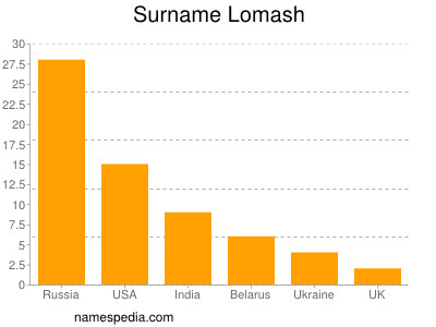 Surname Lomash