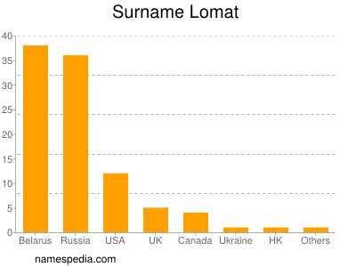 nom Lomat