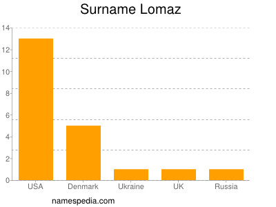 Familiennamen Lomaz