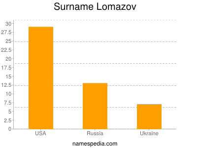 Familiennamen Lomazov