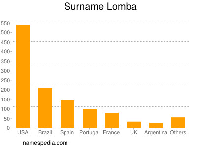 Surname Lomba