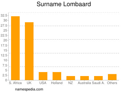 Surname Lombaard