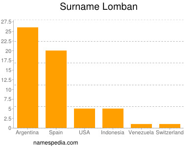 Familiennamen Lomban