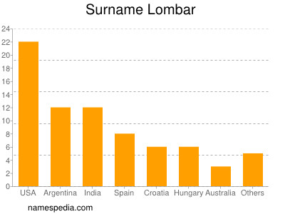 Familiennamen Lombar