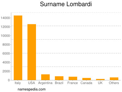 Surname Lombardi