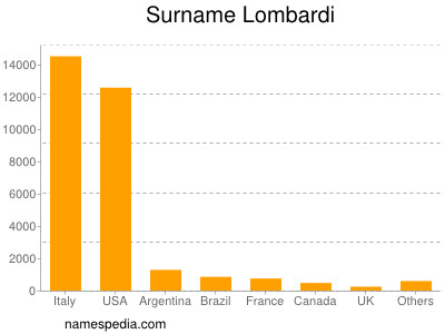 nom Lombardi