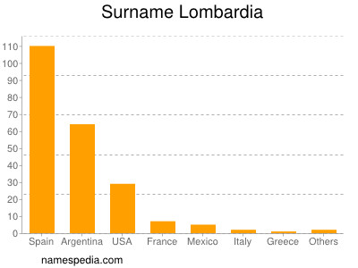 Surname Lombardia