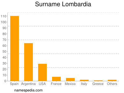 Familiennamen Lombardia