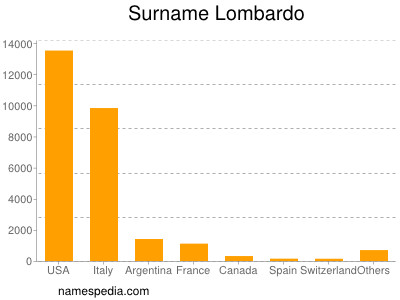 Familiennamen Lombardo