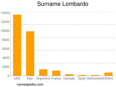 Surname Lombardo