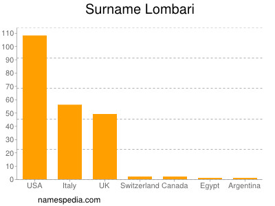 Familiennamen Lombari