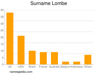 Familiennamen Lombe