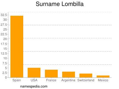 Familiennamen Lombilla