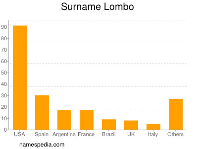 Familiennamen Lombo