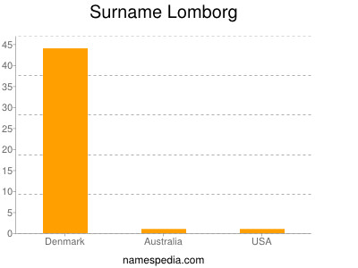 Familiennamen Lomborg