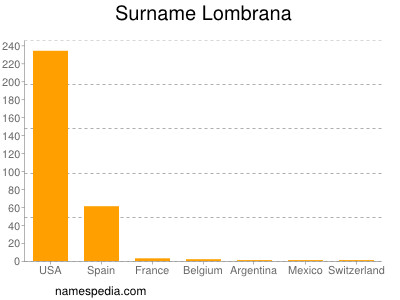 Familiennamen Lombrana