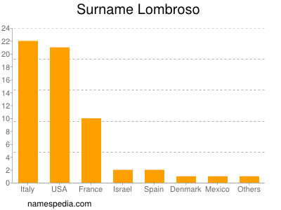 Familiennamen Lombroso