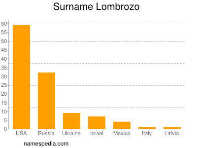 Familiennamen Lombrozo