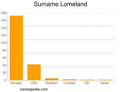 Surname Lomeland