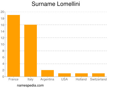 nom Lomellini