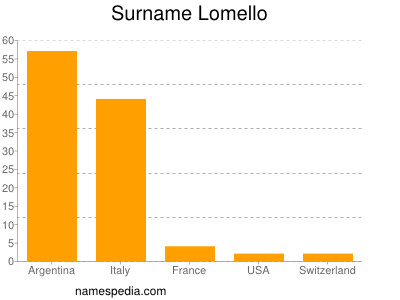 Surname Lomello
