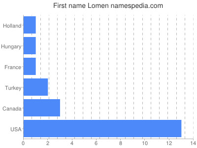 Vornamen Lomen