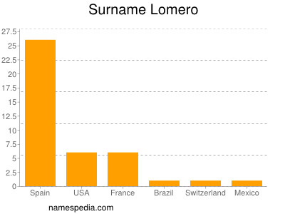 Familiennamen Lomero