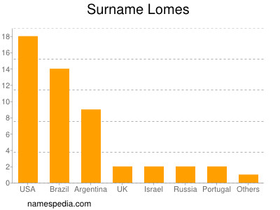 Familiennamen Lomes