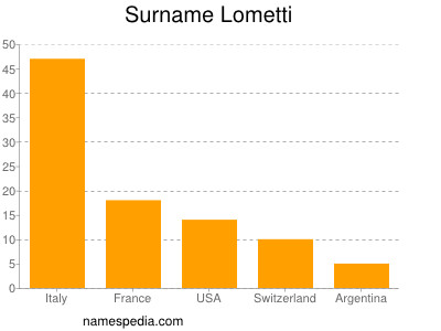 Familiennamen Lometti