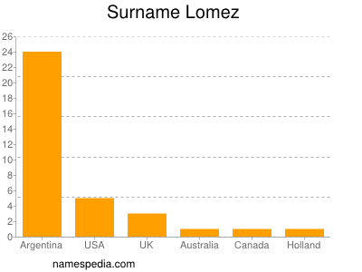 Surname Lomez