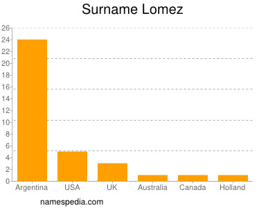 nom Lomez