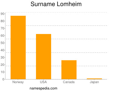 Familiennamen Lomheim