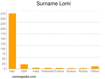 nom Lomi