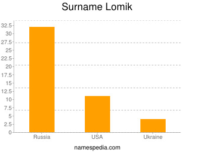 Surname Lomik