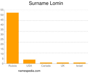 Familiennamen Lomin