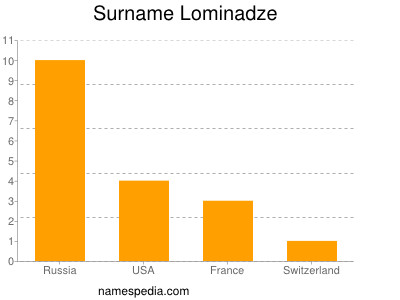 Familiennamen Lominadze