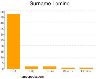 Familiennamen Lomino