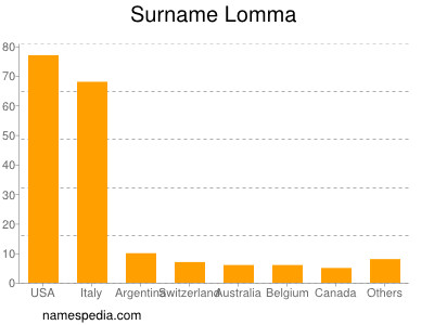 Familiennamen Lomma