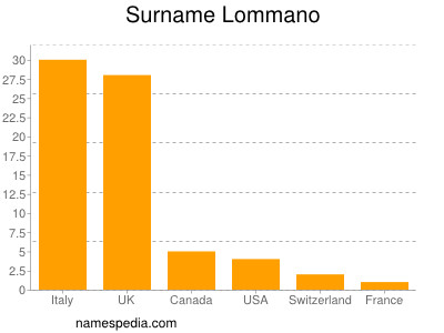 nom Lommano